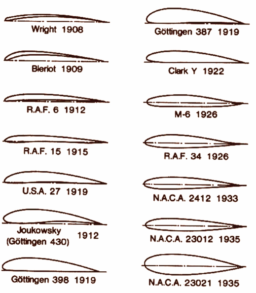 Aerofoil development over time