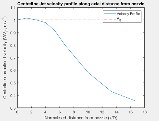 Centreline velocity profile