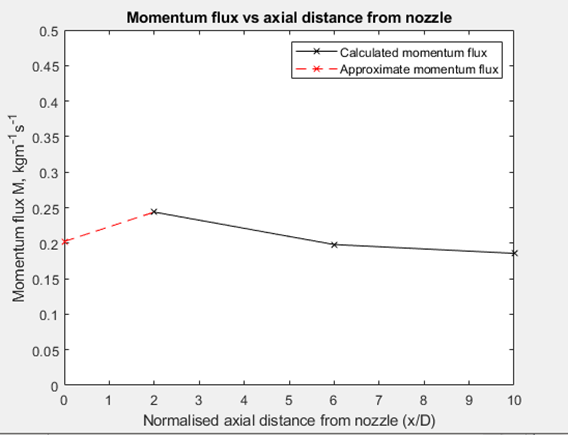 Momentum Flux