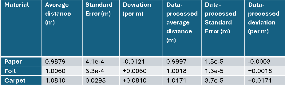 Table of results