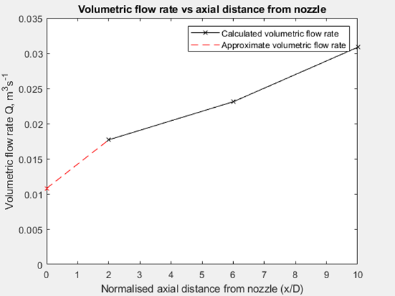 Volumetric flow rate